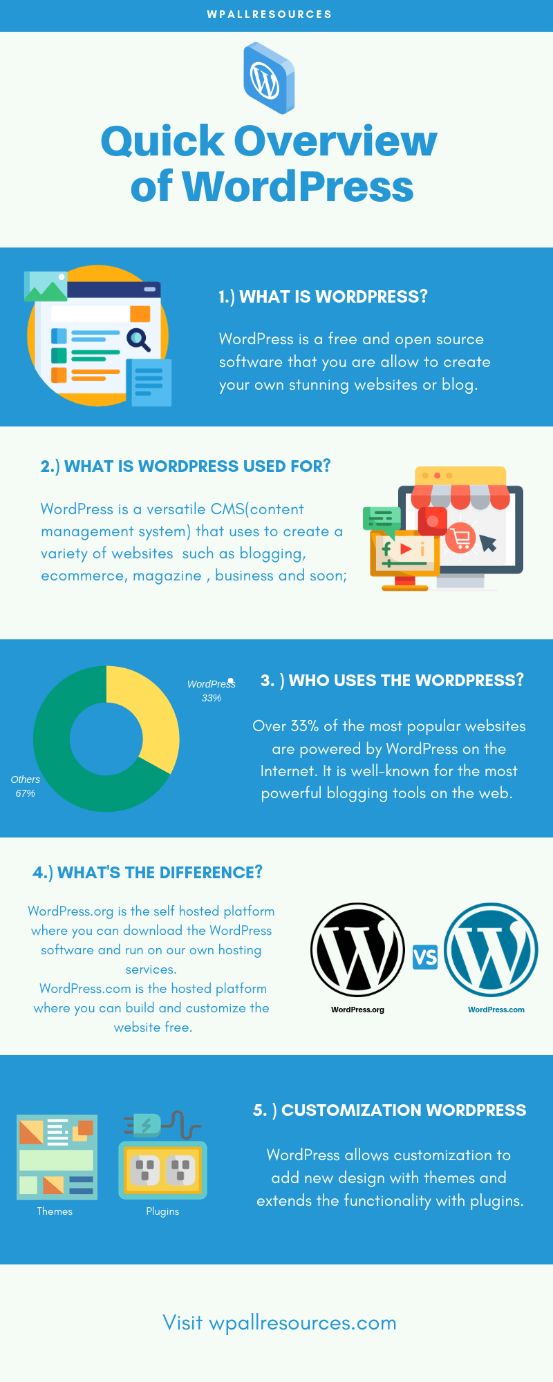 What is WordPress_ - Infographics