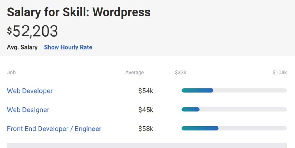 WordPress-developer-salary
