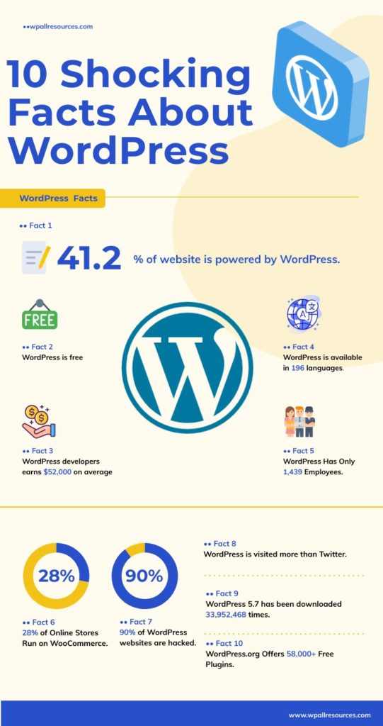 WordPress Facts