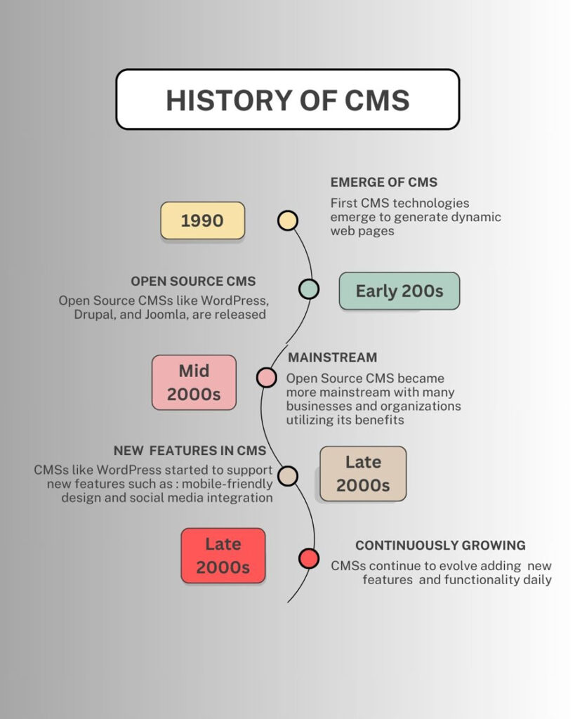 History about Content Management System. 